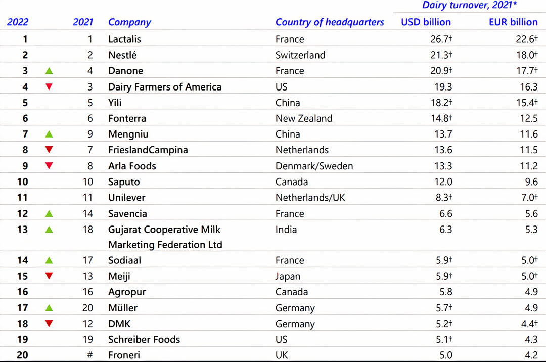 The Rabobank Global Dairy Top 20. Photo: Rabobank