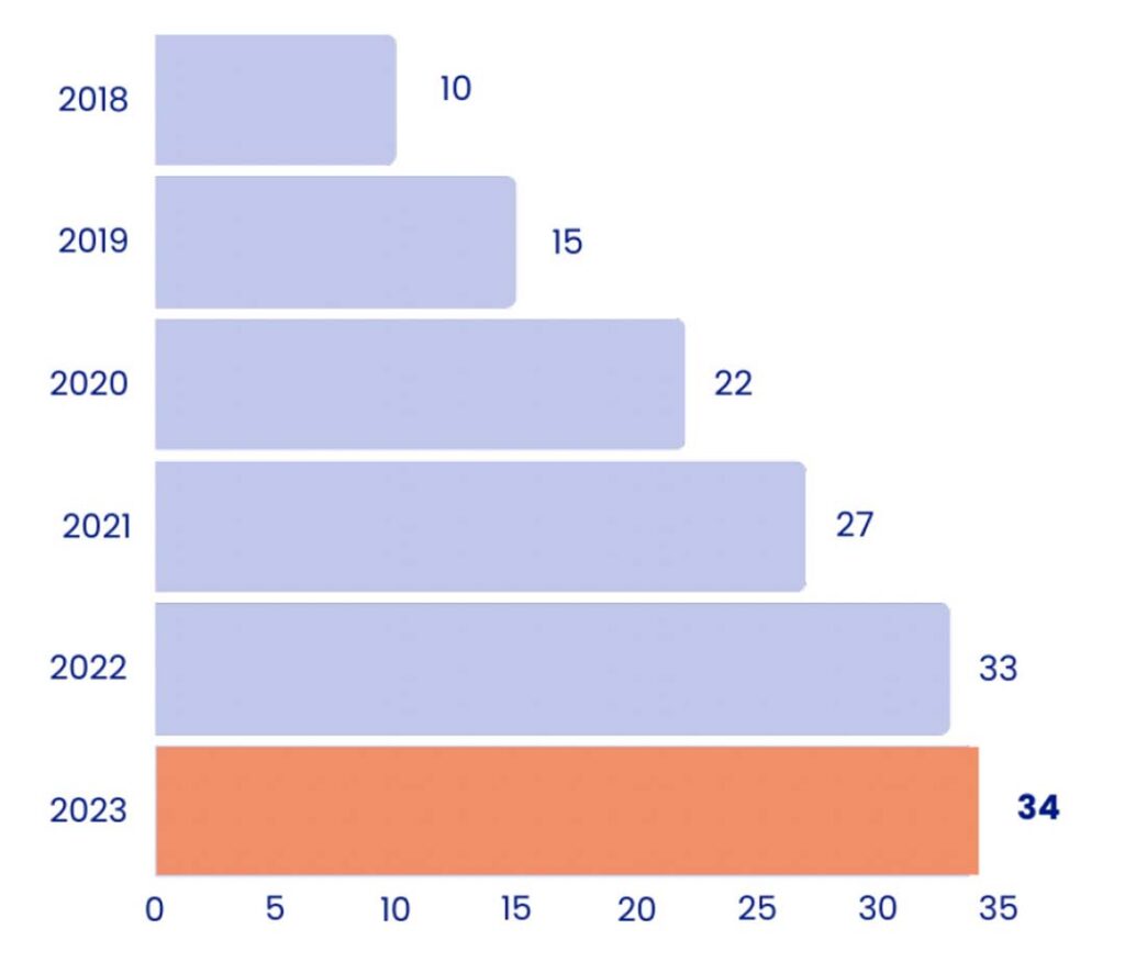 The number of sustainability roles per €billion sales. Trailblazers hired 3-4 times more sustainability staff in their organisation compared to the industry average.