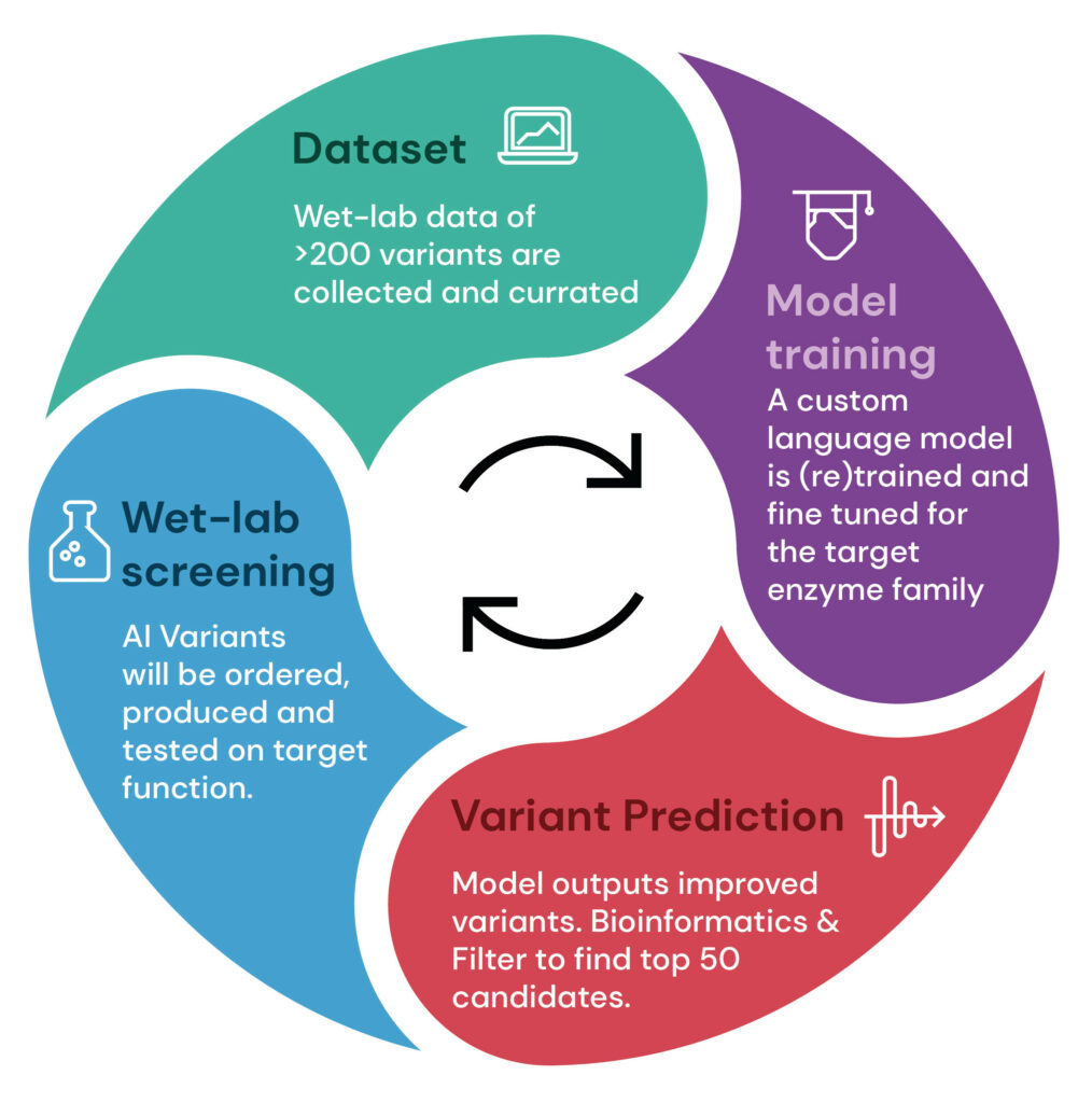 "Learning biological properties from sequence data is a logical step toward generative and predictive artificial intelligence for biology.” – Alexander Rives 2021