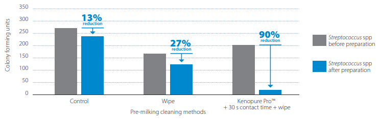Figure 2 – Reduction Streptococcus spp. teat load according to the pre-milking cleaning method.